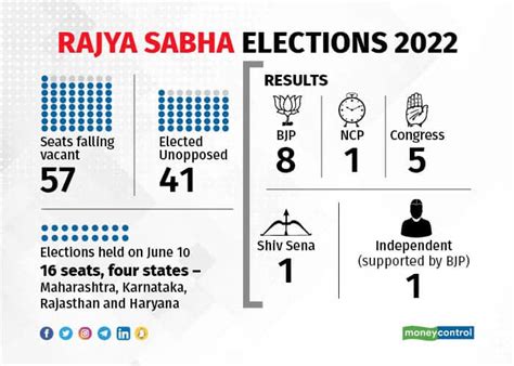rajya sabha election 2024